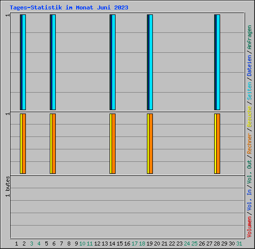 Tages-Statistik im Monat Juni 2023