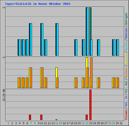 Tages-Statistik im Monat Oktober 2023