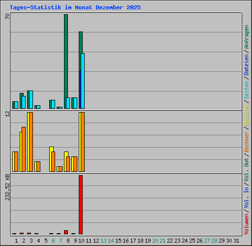 Tages-Statistik im Monat Dezember 2025