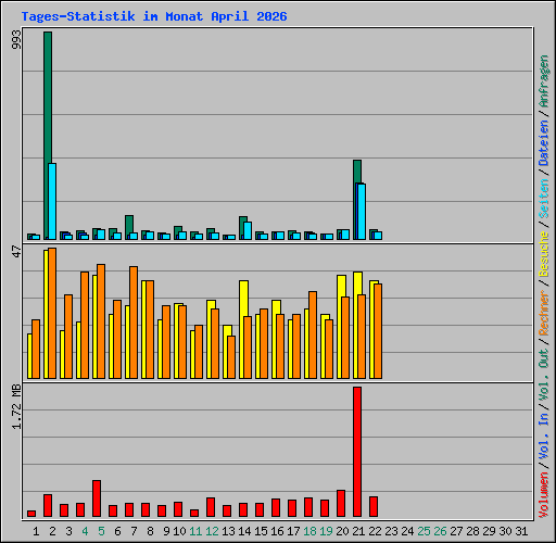 Tages-Statistik im Monat April 2026