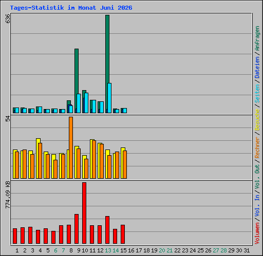Tages-Statistik im Monat Juni 2026