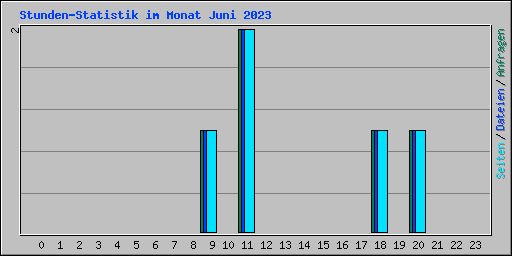 Stunden-Statistik im Monat Juni 2023