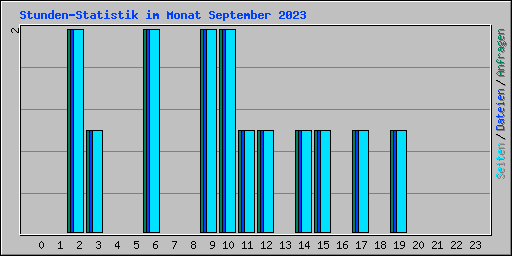 Stunden-Statistik im Monat September 2023