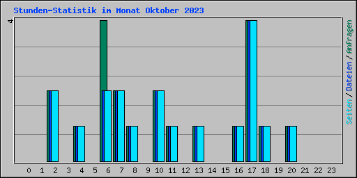 Stunden-Statistik im Monat Oktober 2023
