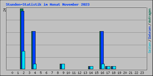 Stunden-Statistik im Monat November 2023