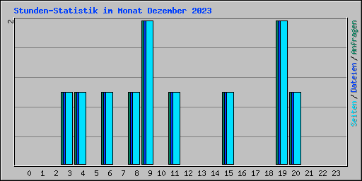 Stunden-Statistik im Monat Dezember 2023