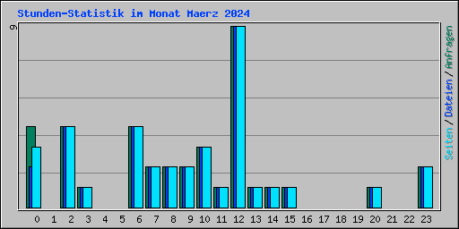 Stunden-Statistik im Monat Maerz 2024