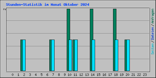 Stunden-Statistik im Monat Oktober 2024