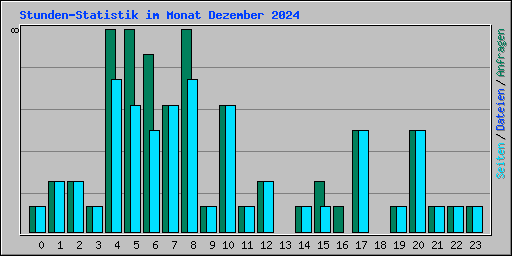 Stunden-Statistik im Monat Dezember 2024