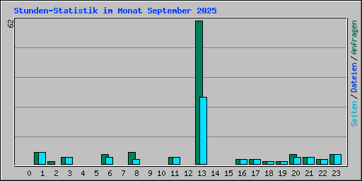 Stunden-Statistik im Monat September 2025