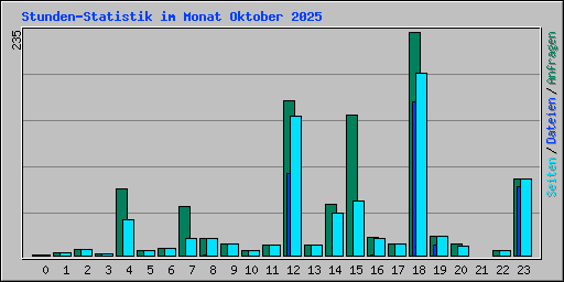 Stunden-Statistik im Monat Oktober 2025