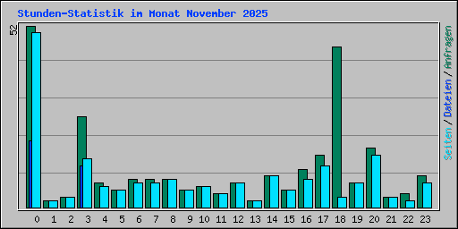 Stunden-Statistik im Monat November 2025