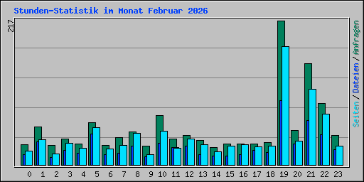 Stunden-Statistik im Monat Februar 2026