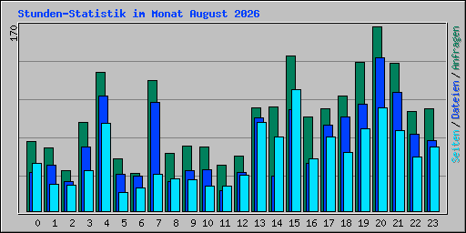 Stunden-Statistik im Monat August 2026