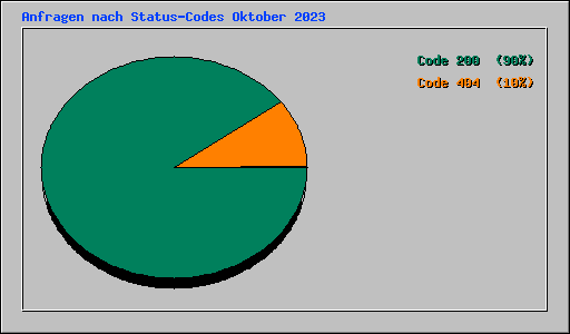 Anfragen nach Status-Codes Oktober 2023