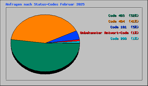 Anfragen nach Status-Codes Februar 2025