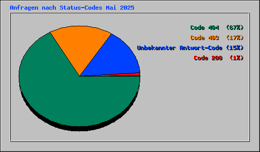 Anfragen nach Status-Codes Mai 2025