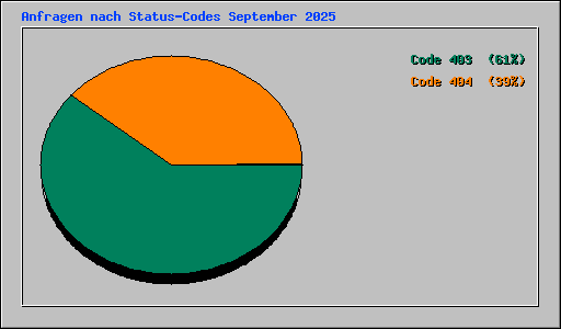 Anfragen nach Status-Codes September 2025