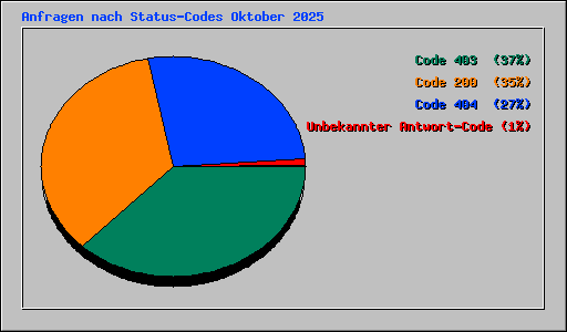 Anfragen nach Status-Codes Oktober 2025