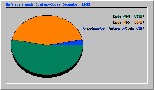 Anfragen nach Status-Codes Dezember 2025