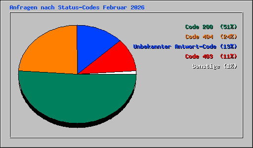 Anfragen nach Status-Codes Februar 2026
