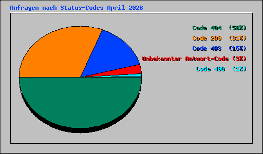 Anfragen nach Status-Codes April 2026