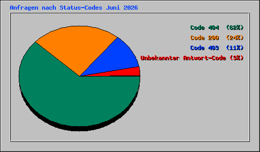 Anfragen nach Status-Codes Juni 2026