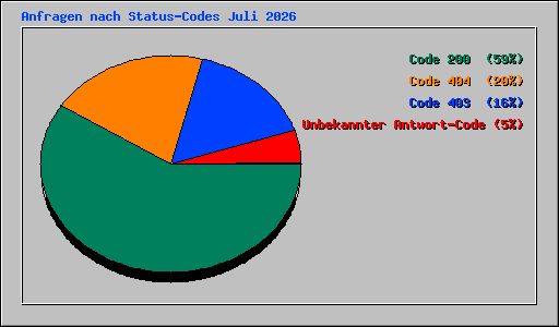 Anfragen nach Status-Codes Juli 2026