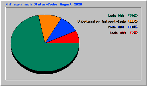Anfragen nach Status-Codes August 2026