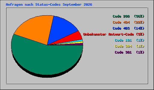 Anfragen nach Status-Codes September 2026