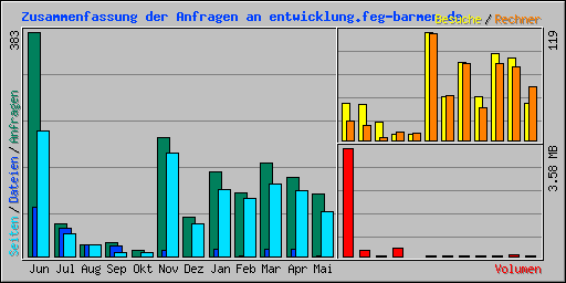 Zusammenfassung der Anfragen an entwicklung.feg-barmen.de