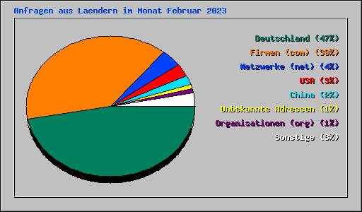 Anfragen aus Laendern im Monat Februar 2023