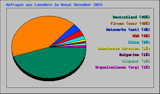 Anfragen aus Laendern im Monat Dezember 2023