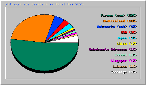 Anfragen aus Laendern im Monat Mai 2025