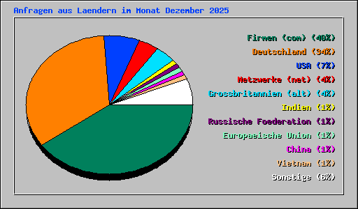 Anfragen aus Laendern im Monat Dezember 2025