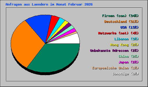 Anfragen aus Laendern im Monat Februar 2026