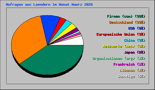 Anfragen aus Laendern im Monat Maerz 2026