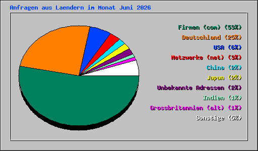 Anfragen aus Laendern im Monat Juni 2026