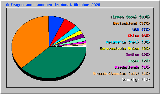 Anfragen aus Laendern im Monat Oktober 2026
