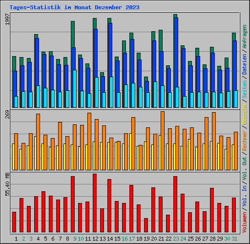 Tages-Statistik im Monat Dezember 2023