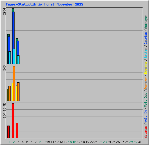 Tages-Statistik im Monat November 2025
