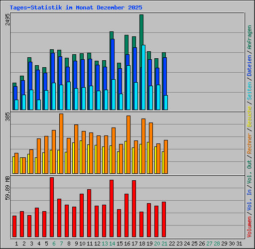 Tages-Statistik im Monat Dezember 2025