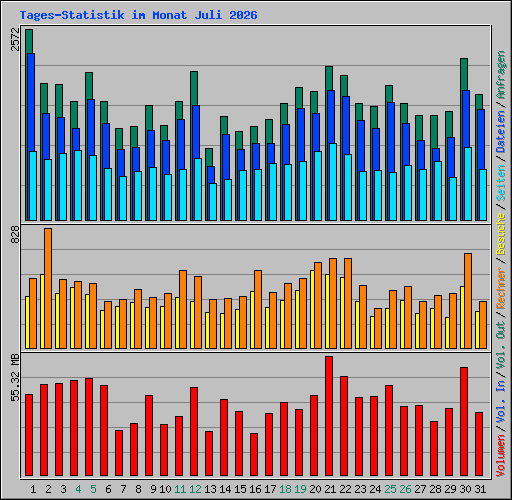 Tages-Statistik im Monat Juli 2026
