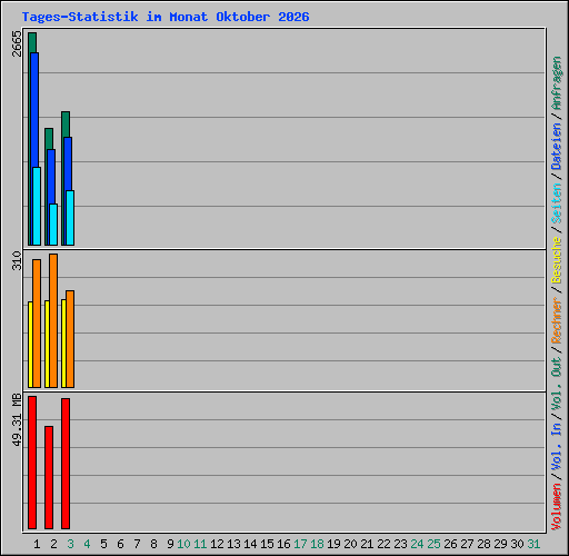 Tages-Statistik im Monat Oktober 2026