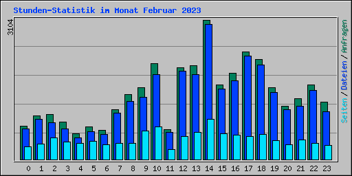 Stunden-Statistik im Monat Februar 2023