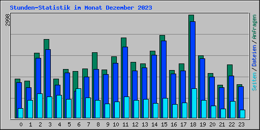 Stunden-Statistik im Monat Dezember 2023
