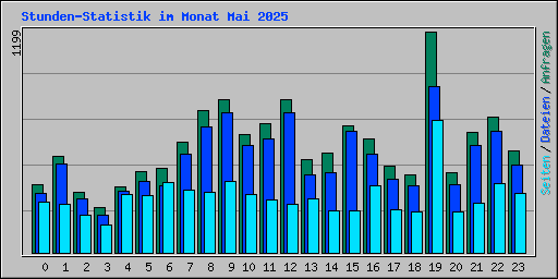 Stunden-Statistik im Monat Mai 2025