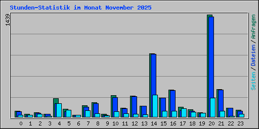 Stunden-Statistik im Monat November 2025