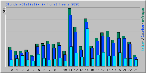 Stunden-Statistik im Monat Maerz 2026