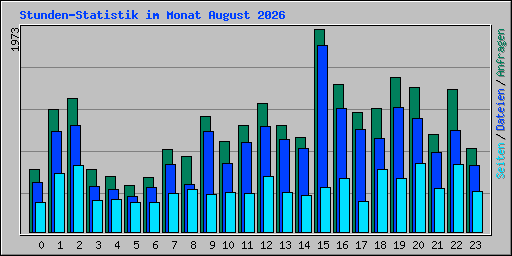 Stunden-Statistik im Monat August 2026